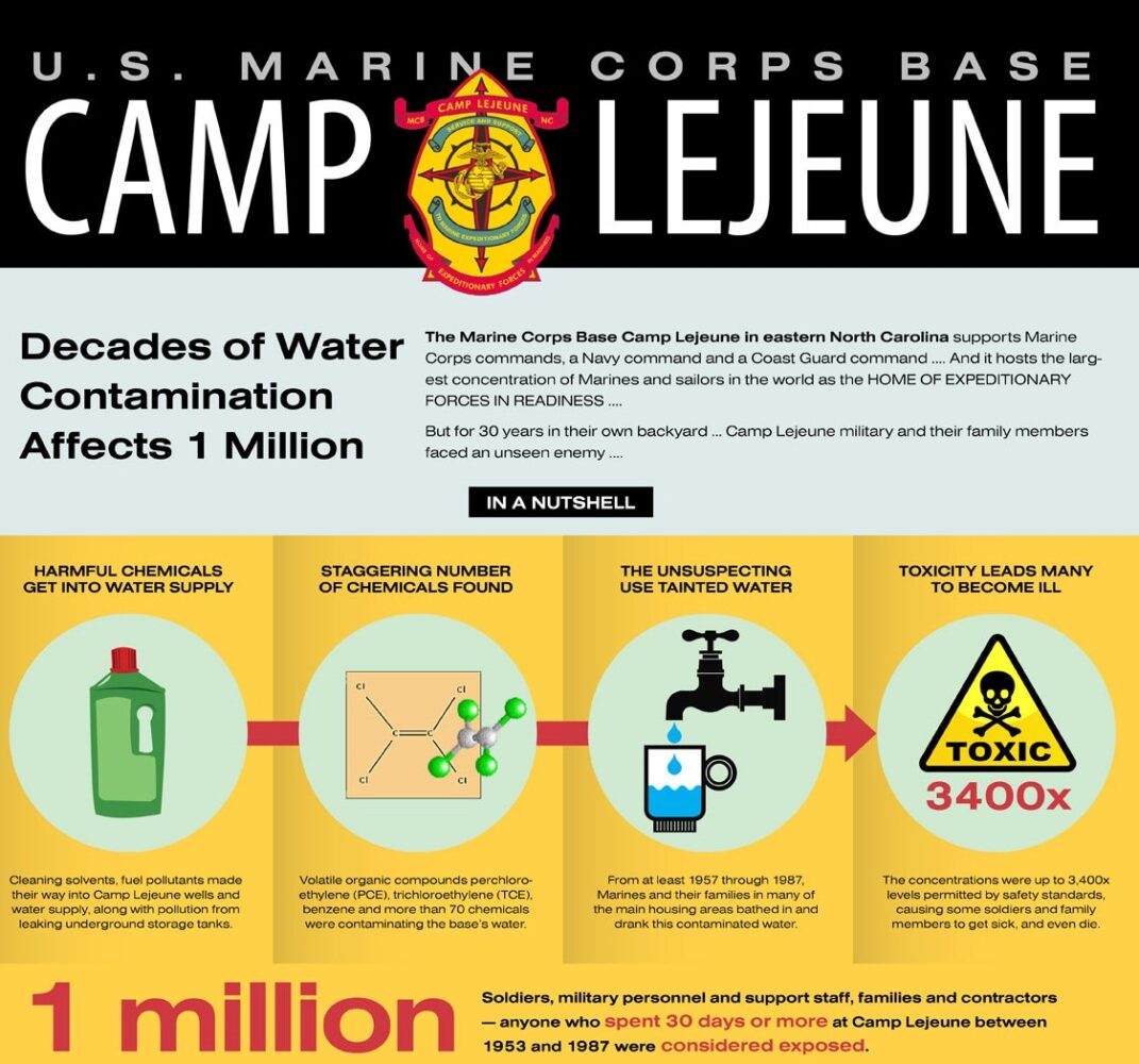 CAMP LEJEUNE WATER CONTAMINATION LAWSUIT AND TOXIC WATER EXPOSURE